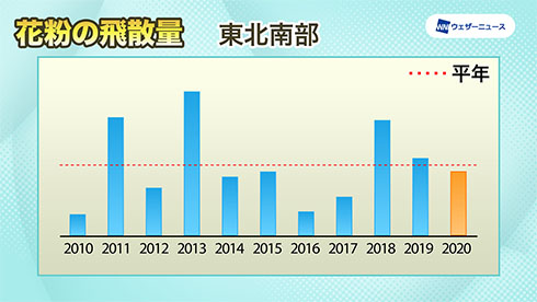 東北南部の飛散傾向を示したグラフ