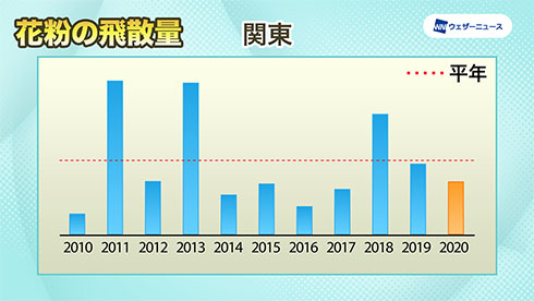 関東の飛散傾向を示したグラフ