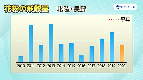 北陸・長野の飛散傾向を示したグラフ