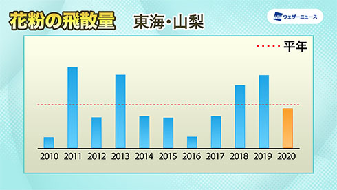 東海の飛散傾向を示したグラフ