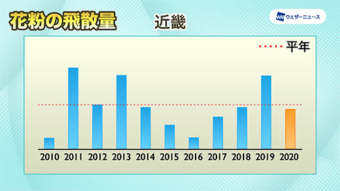 近畿の飛散傾向を示したグラフ