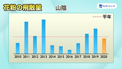 山陰の飛散傾向を示したグラフ