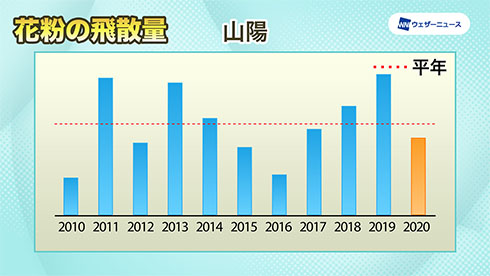 山陽の飛散傾向を示したグラフ