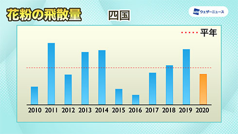 四国の飛散傾向を示したグラフ