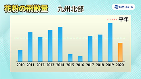 九州北部の飛散傾向を示したグラフ