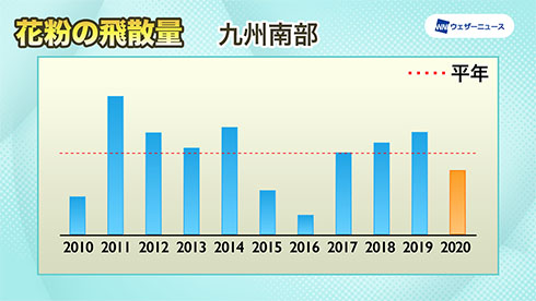 九州南部の飛散傾向を示したグラフ