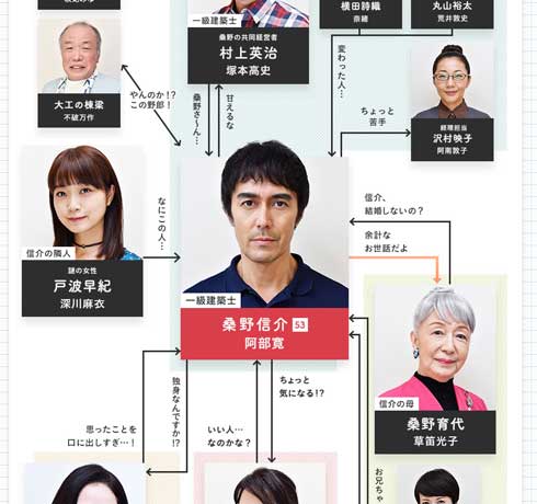 阿部寛 まだ結婚できない男 人物紹介 相関図 阿部寛のホームページ プロフィール 仕様