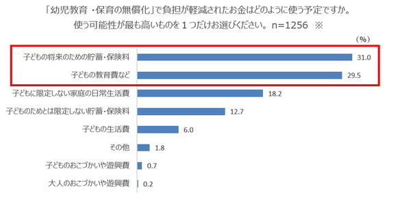 幼児教育・保育の無償化への保護者の意識調査