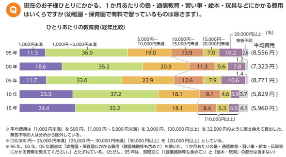 幼児教育・保育の無償化への保護者の意識調査