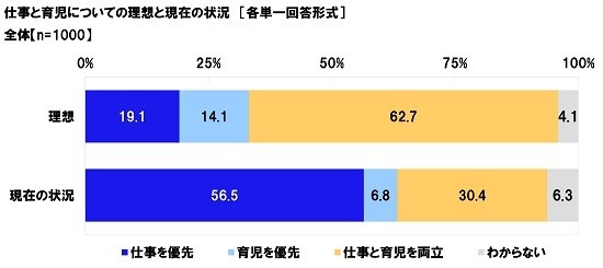 男性の家事・育児参加に関する実態調査