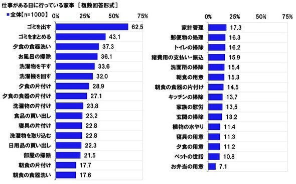 男性の家事・育児参加に関する実態調査