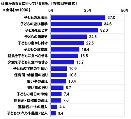 男性の家事・育児参加に関する実態調査