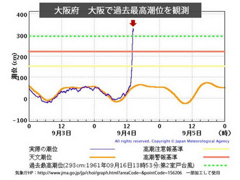 2018年9月に上陸した台風21号の際の最高潮位