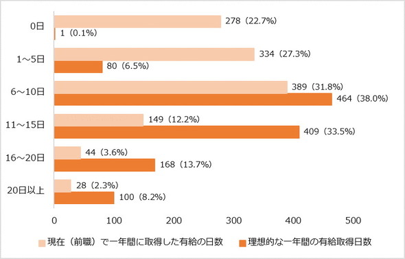 20代の理想の働き方と現実の働き方に関するギャップ調査