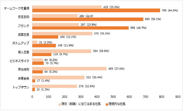 20代の理想の働き方と現実の働き方に関するギャップ調査