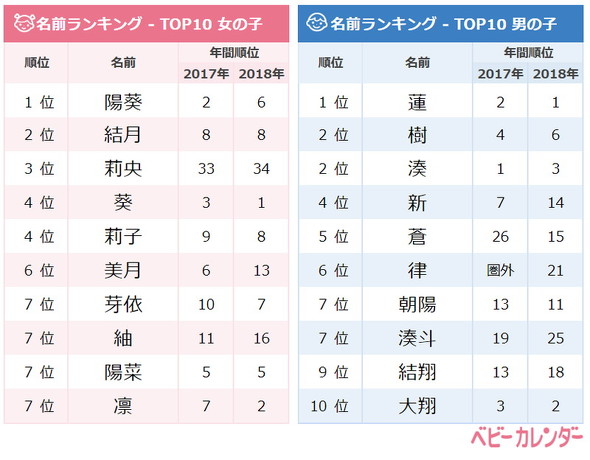 9月生まれベビー 人気の名前ランキング