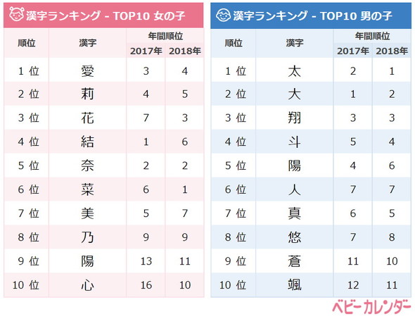 9月生まれベビー 人気の名前ランキング