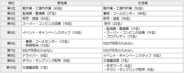 楽な仕事ランキング
