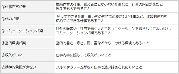 楽な仕事ランキング