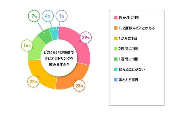 タピオカドリンクに関する調査