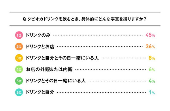 タピオカドリンクに関する調査