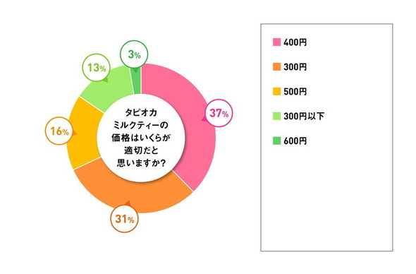 タピオカドリンクに関する調査