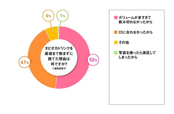 タピオカドリンクに関する調査