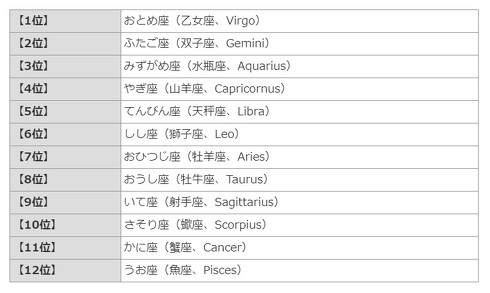 12星座占い
