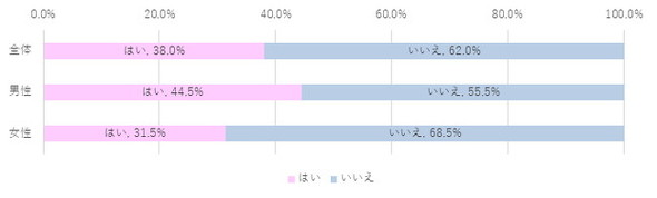 結婚と貯蓄に関するアンケート