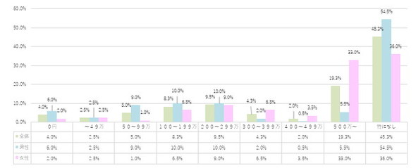 結婚と貯蓄に関するアンケート