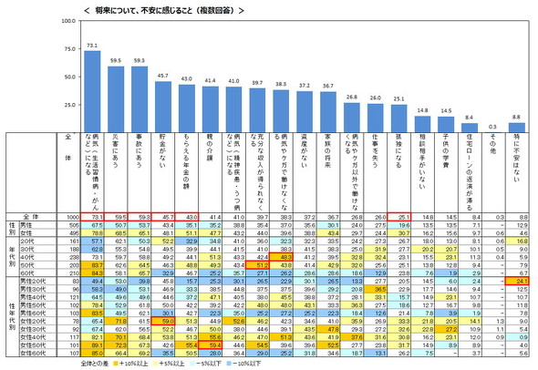 将来の不安に対する意識についてのアンケート調査