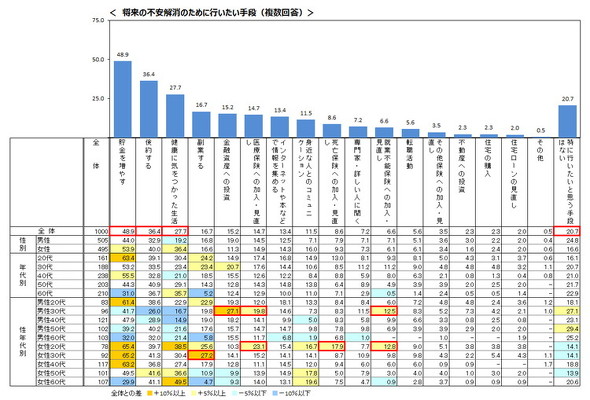 将来の不安に対する意識についてのアンケート調査
