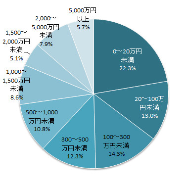 将来の不安に対する意識についてのアンケート調査