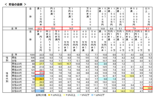 将来の不安に対する意識についてのアンケート調査