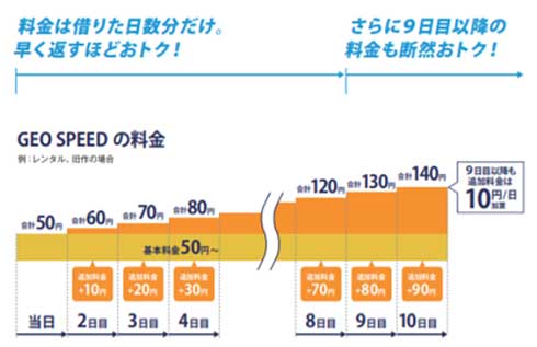 GEO SPEED ゲオスピード ロッカー レンタル スマホ 注文 決済 仙川