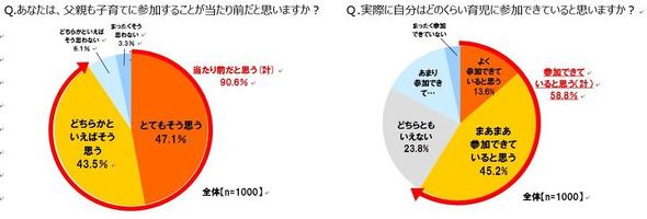 育児に関する意識調査