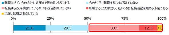入社半年・2年目若手社員意識調査