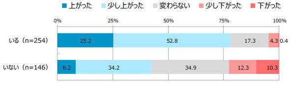 入社半年・2年目若手社員意識調査