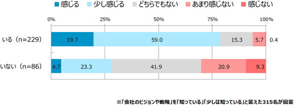 入社半年・2年目若手社員意識調査
