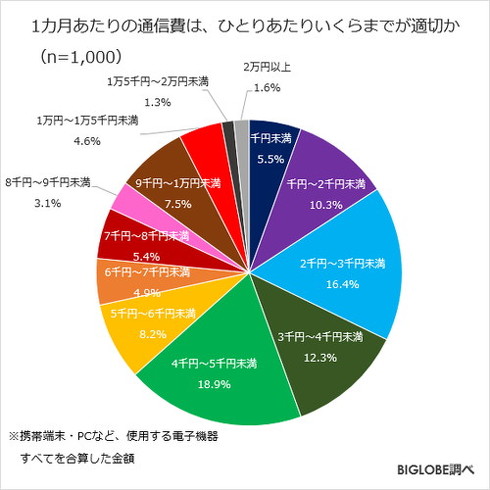 お金に関する意識調査
