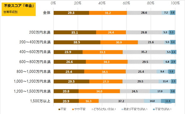 現在の生活不安の実状