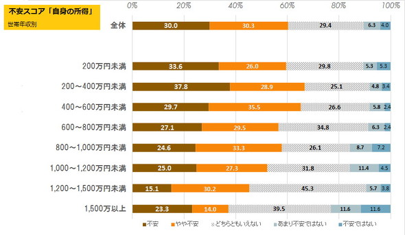 現在の生活不安の実状