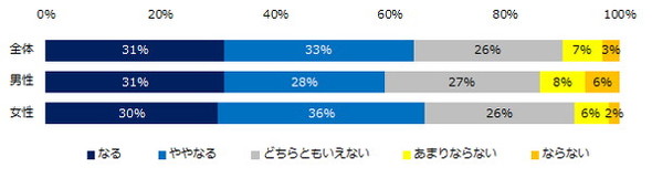 転職に関するアンケート