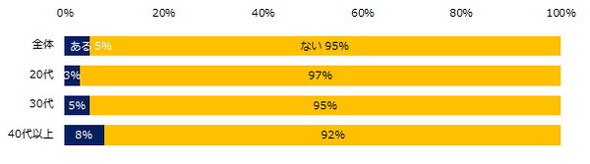 転職に関するアンケート