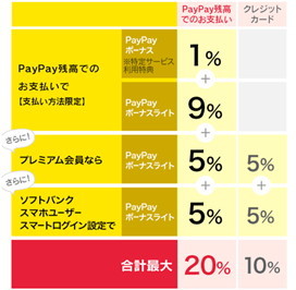 PayPay還元キャンペーン
