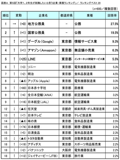 就職したいと思う企業・業種ランキング