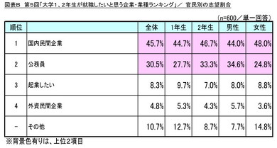 就職したいと思う企業・業種ランキング