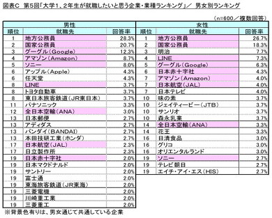 就職したいと思う企業・業種ランキング