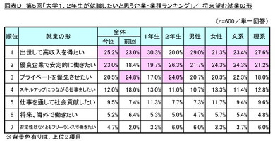 就職したいと思う企業・業種ランキング