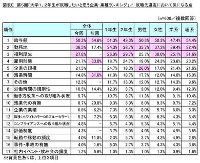 就職したいと思う企業・業種ランキング
